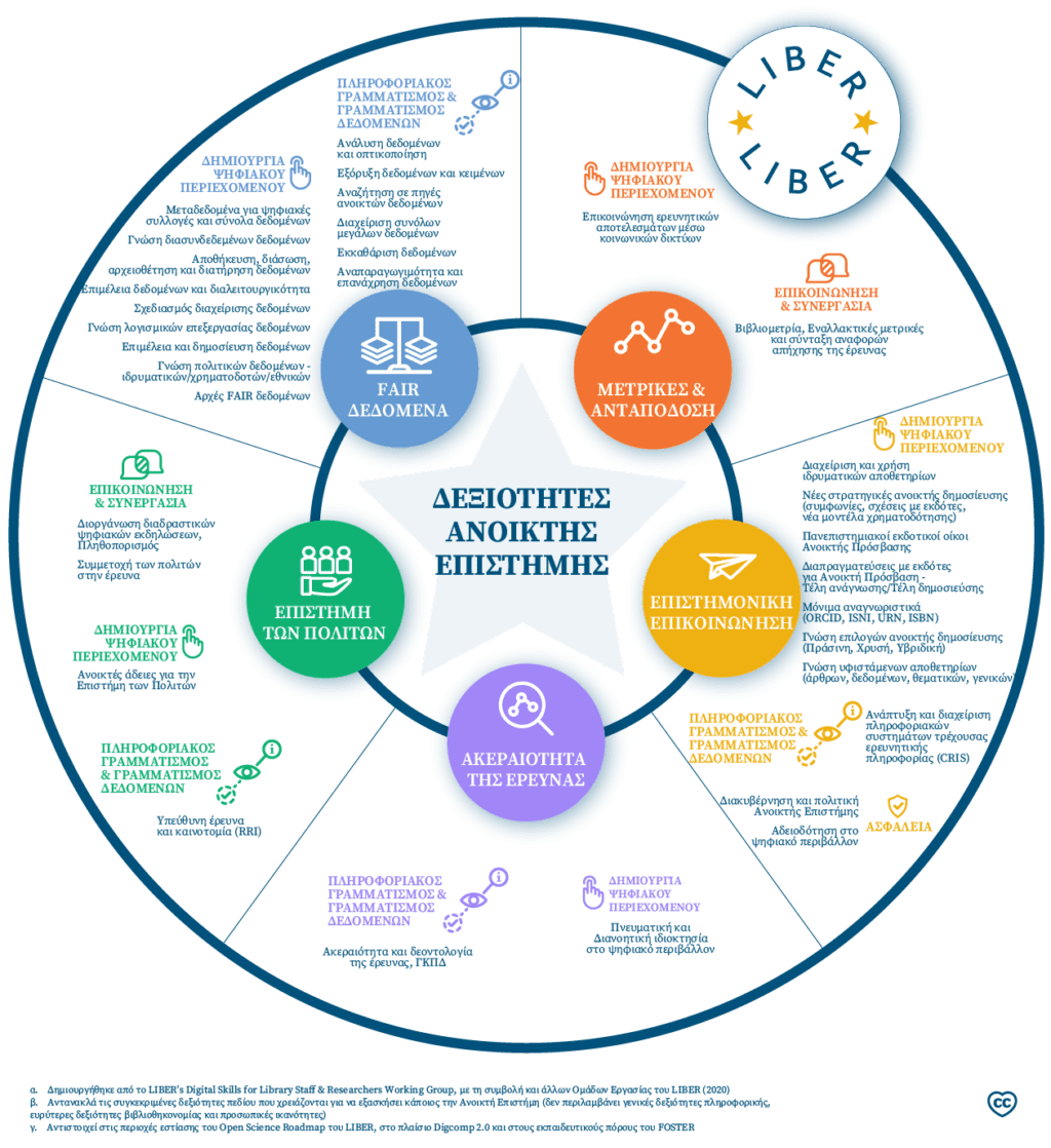 Open Science Skills Visualisation - Now Available in the Greek Language ...